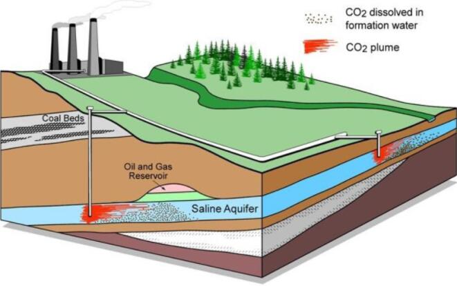 将碳岩储存在地下:旧油田可能不太容易发生诱发地震