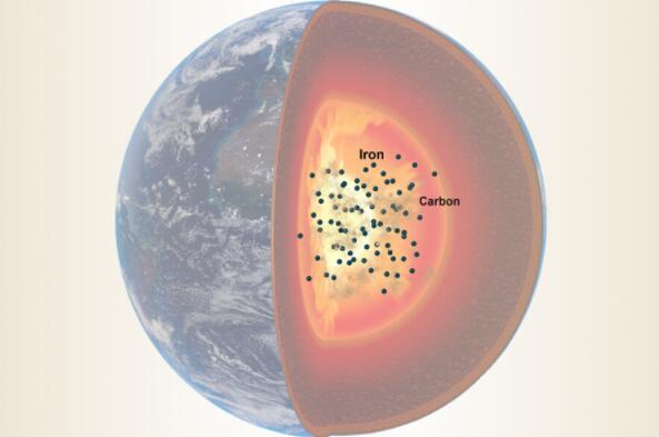 研究人员改进了对地球外核碳含量的估计