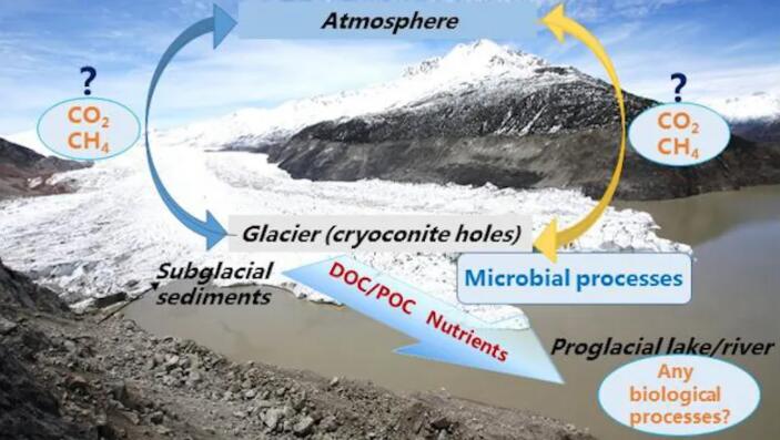 亚洲高山冰川融化是温室气体的潜在来源