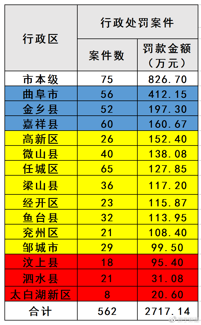 山东济宁5个月环境违法行政处罚2717万元，涉562案件