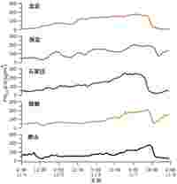 主要污染物减排两三成