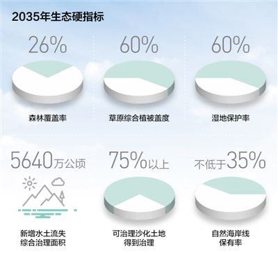 生态安全 保护加码