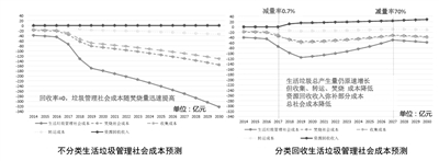 源头分类可有效降低垃圾处置成本