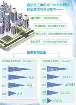 论长三角高质量一体化发展的关键点