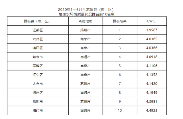 江苏一季度地表水环境质量排名发布