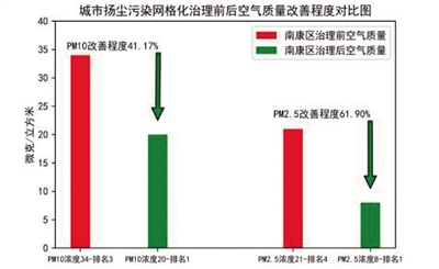 积极推行网格化扬尘治理 南康空气质量显著改善