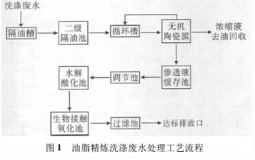 油脂精炼洗涤废水处理技术