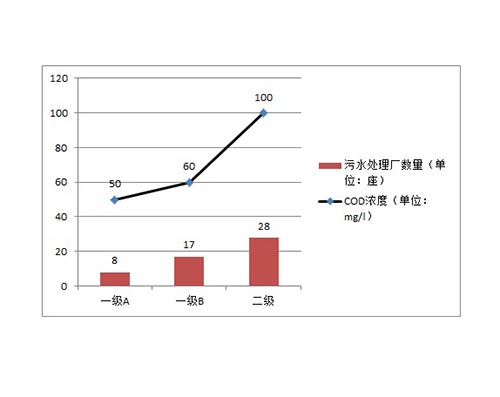 上海污水处理标准再提高