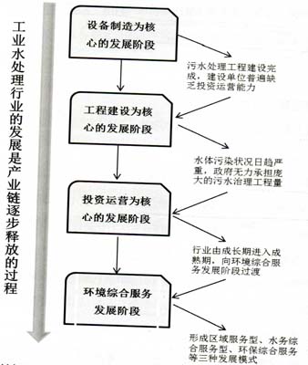 水处理企业的成长报告