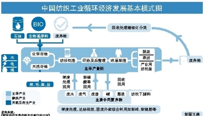 纺织服装行业将循环作成时尚