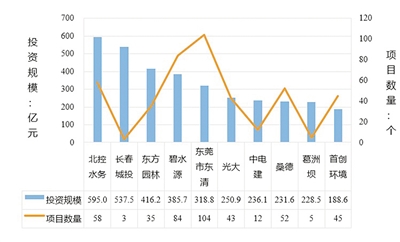 十大生态环境PPP项目是哪些在哪里？