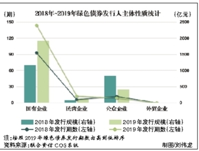 我国绿色债券发行量大幅增长 提升空间较大