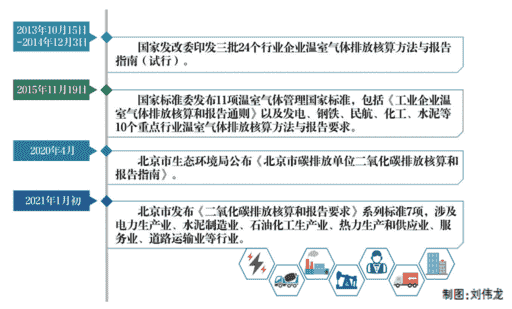 电力等七行业有了碳减排指南