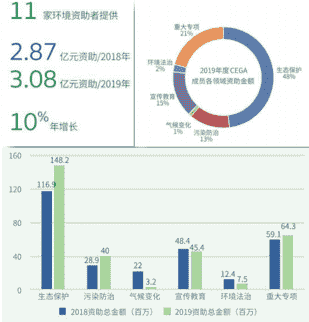 疫情给环境公益组织带来更大作为空间