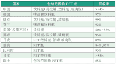 我国PET饮料瓶回收率超94%