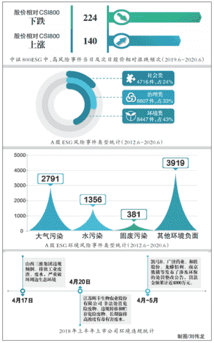 上市公司环境事件:八年八千多件