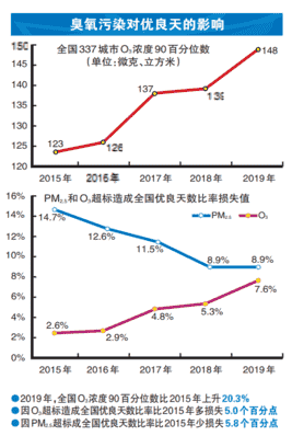 臭氧污染治得好也要治得早