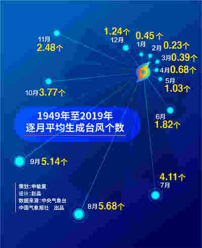 71年来台风7月首次“缺席”？专家为您解密