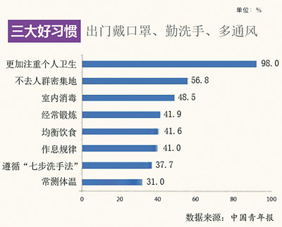 疫情改变了哪些习惯