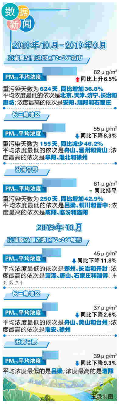 你的城市进步了吗？