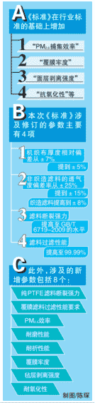 为何对袋式除尘滤料出团标？