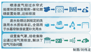 疏堵结合修补家具产业