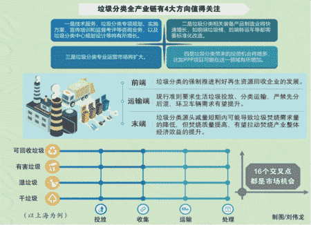 垃圾分类会激发多大的市场？