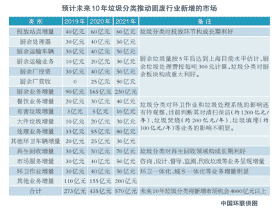 垃圾分类，哪些领域能受益？