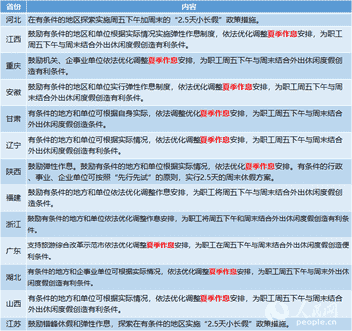 [网连中国]10余省份鼓励2.5天休假