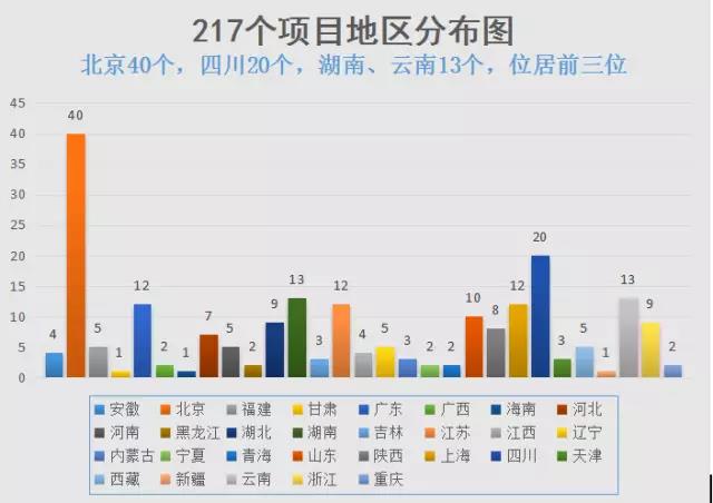 第二届“向环保先锋致敬”项目申报大数据公布