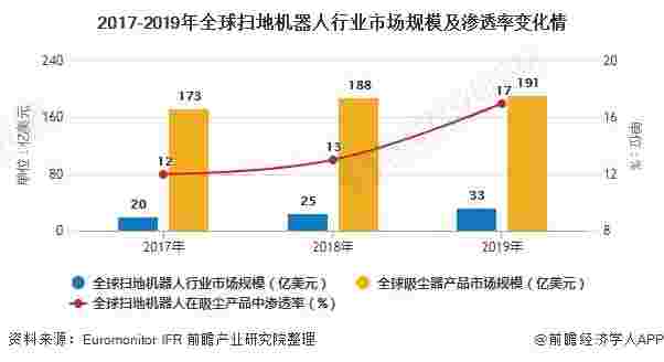 2017-2019年扫地机器人行业市场规模及渗透率变化情