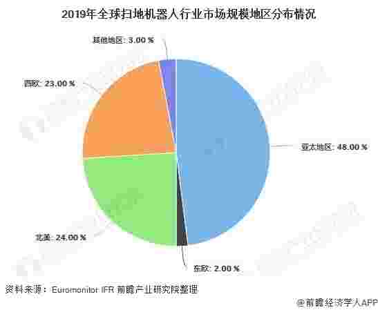 2019年扫地机器人行业市场规模地区分布情况