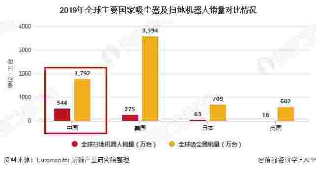 2019年主要国家吸尘器及扫地机器人销量对比情况