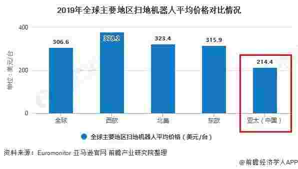 2019年主要地区扫地机器人平均价格对比情况