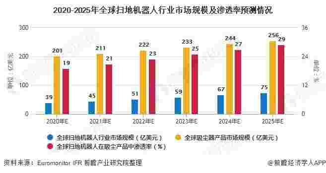 2020-2025年扫地机器人行业市场规模及渗透率预测情况