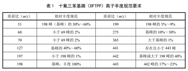 《水质 半挥发性有机物的测定 气相色谱-质谱法(征求意见稿)》已发布