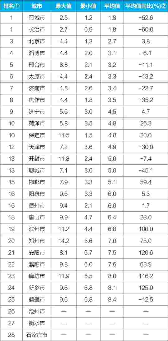 生态环境部公布12月京津冀“2＋26”城市和汾渭平原11城市降尘监测结果