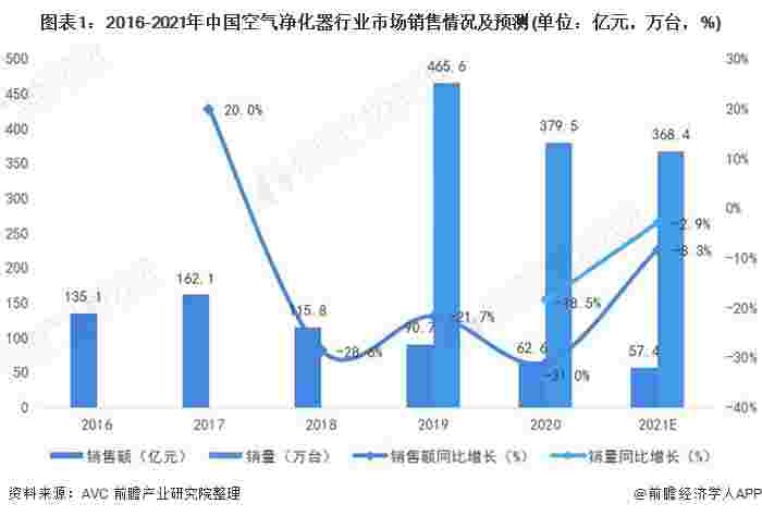 2020年中国空气净化器行业市场现状与发展趋势分析 线上渠道成为行业主流【组图】