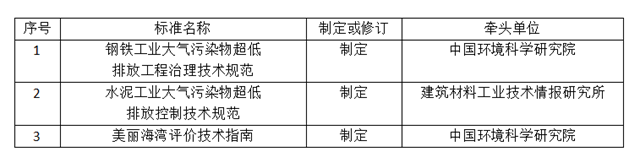 关于2021年中国环境科学学会团体标准（第二批）立项的公告