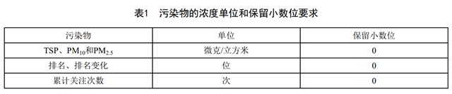 北京市发布《环境空气颗粒物网格化监测评价技术规范》 7月1日起实施