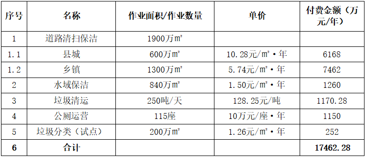 环卫再现26亿大标！ 多标的屡屡过亿背后是什么