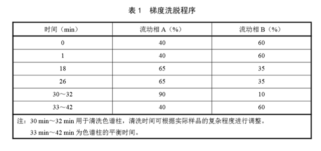 关于征求《水质 7种苯氧羧酸类除草剂的测定 高效液相色谱法（征求意见稿）》的通知