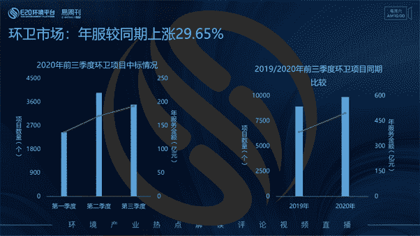 前三季度新增年服金额495亿余元，环卫争夺战继续上演