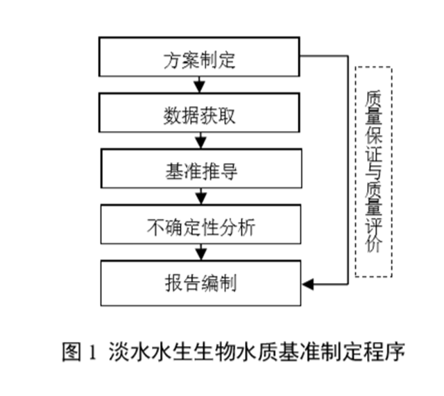 淡水水生生物水质基准制定技术指南（修订征求意见稿）