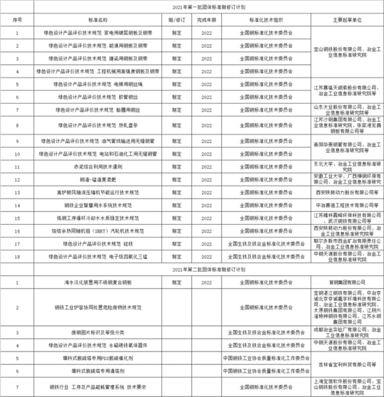 环保团体标准不断刷新 钢铁行业加快碳达峰步伐