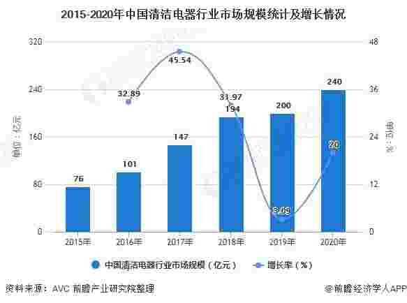 2021年中国清洁电器行业市场规模及发展趋势分析 洗地机线上线下市场表现强劲