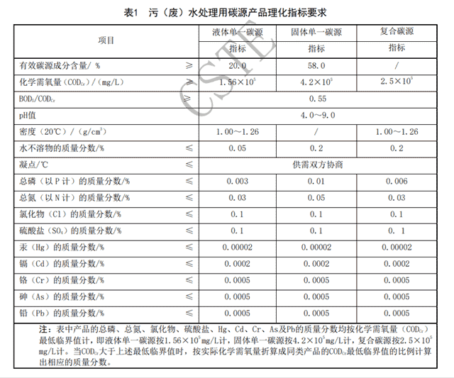 中国技术经济学会发布团体标准《污（废）水处理用碳源》