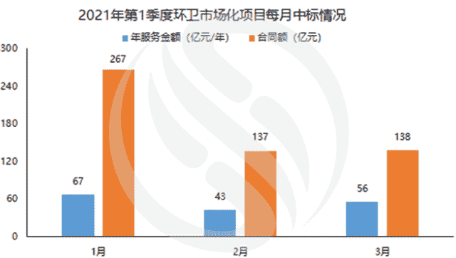 数据观察 |166亿！1季度环卫新增年服创新高，西北项目大变样