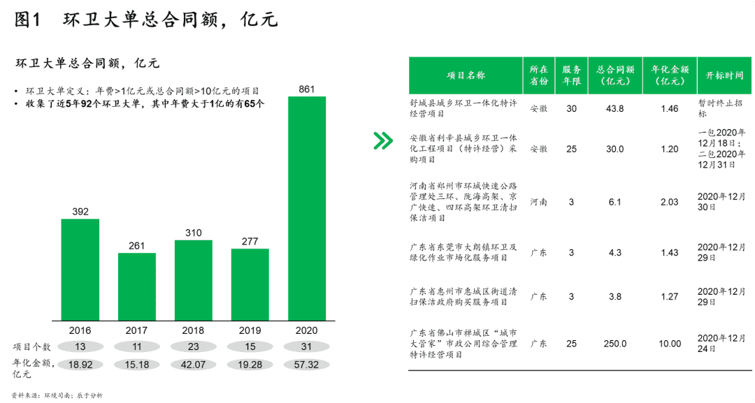 大单频出，环卫企业如何临机制胜：发展综合型环卫项目的五点建议