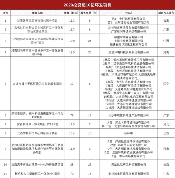 【盘点】八一八今年那些超10亿的环卫大项目